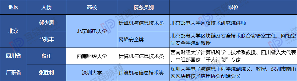 中国高校区块链名师名录出炉 ——高考区块链志愿填报指南