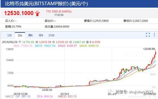 比特币年内暴涨两倍，区块链概念股现涨停潮