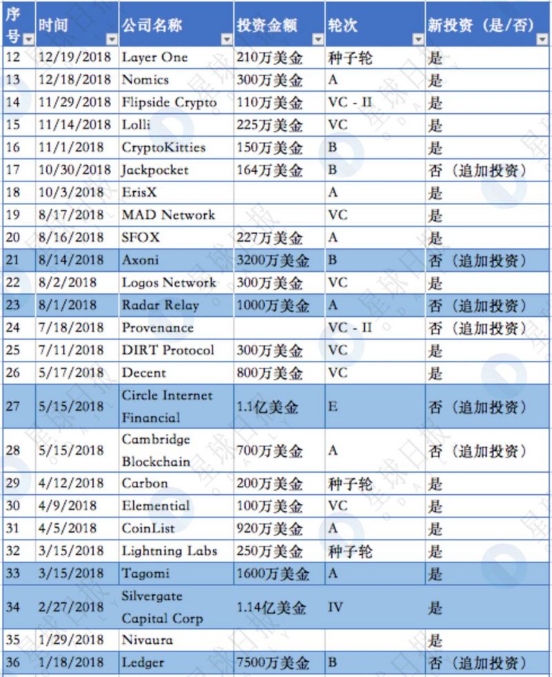揭秘隐形已久的世界第一区块链基金
