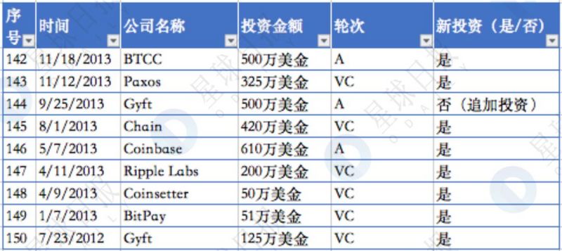 揭秘隐形已久的世界第一区块链基金