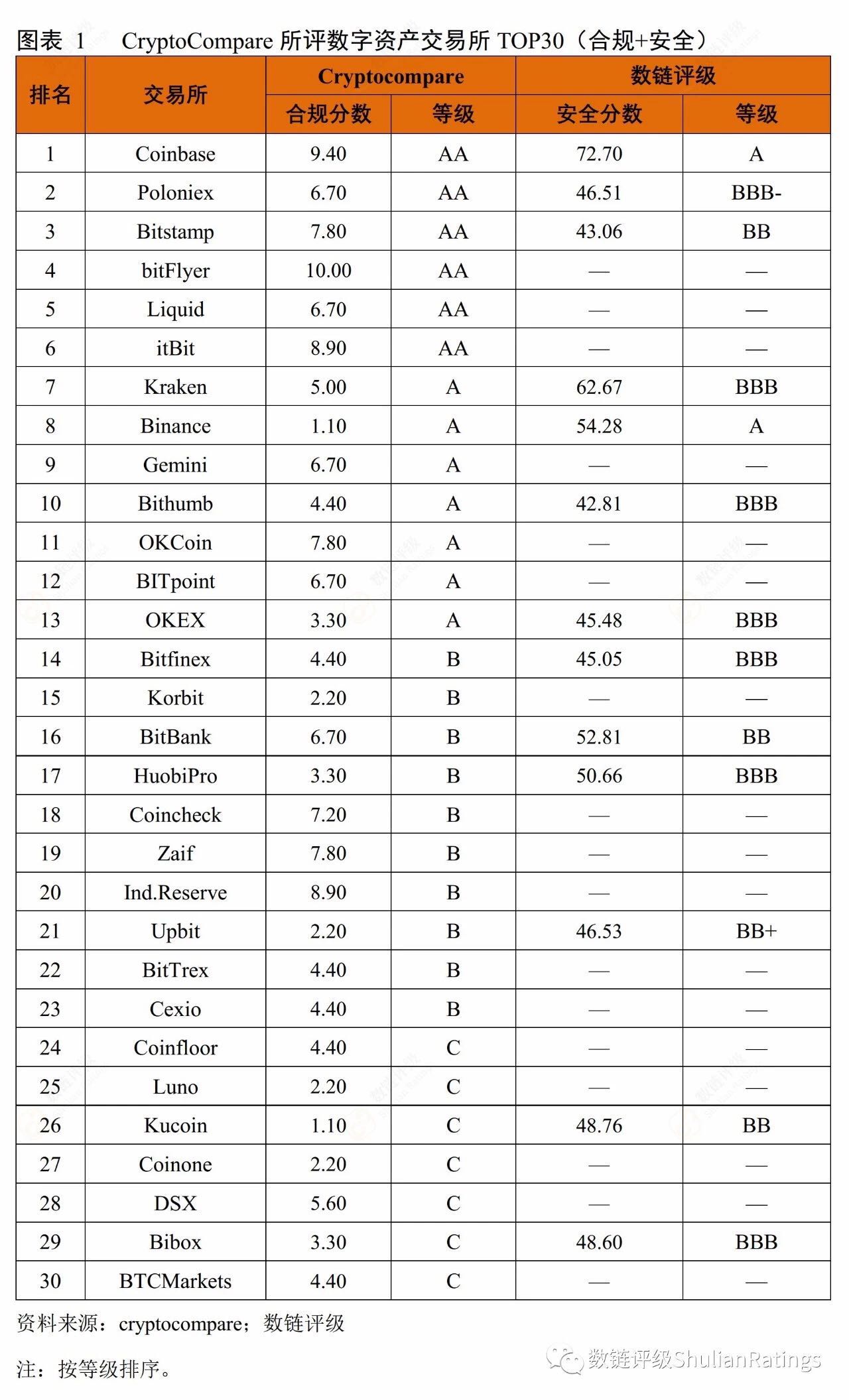 一百家数字货币交易所，谁有牌照？