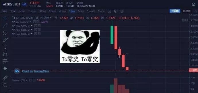 明星项目ALGO沦为散户收割机：5天跌去60%，私募却获48倍回报
