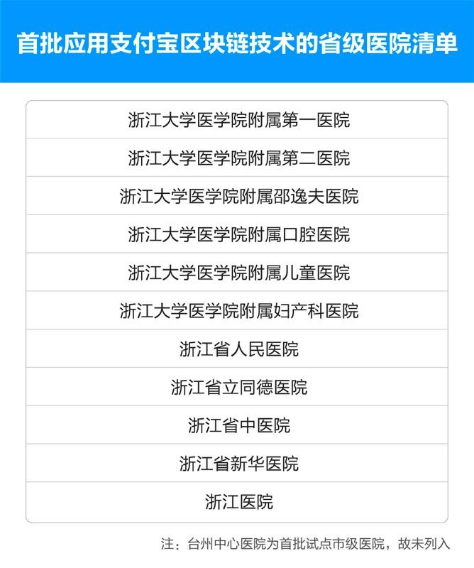 支付宝上线区块链就医系统，看病时间减少60%