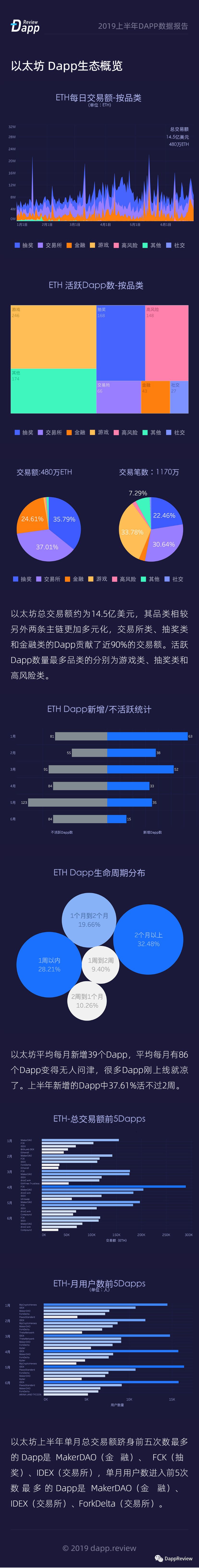 DappReview：2019上半年Dapp数据报告