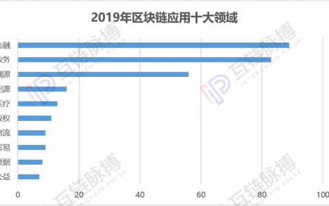 2019年上半年区块链应用项目共408个 10大领域金融、政务、溯源稳居前三甲