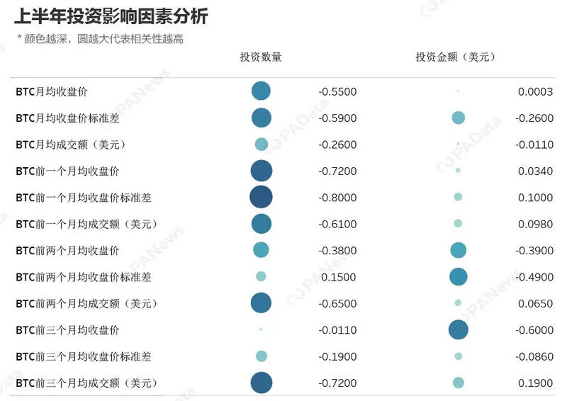 2019年上半年币圈VC钱都投向哪个赛道?