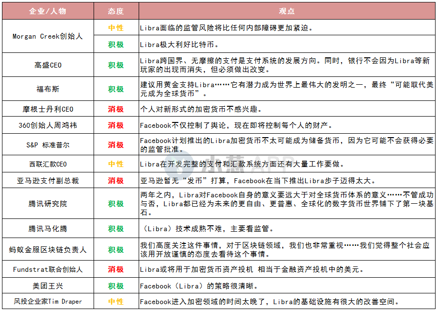 Libra是革命创新还是垄断骗局？政界、商界、学术界评价一览