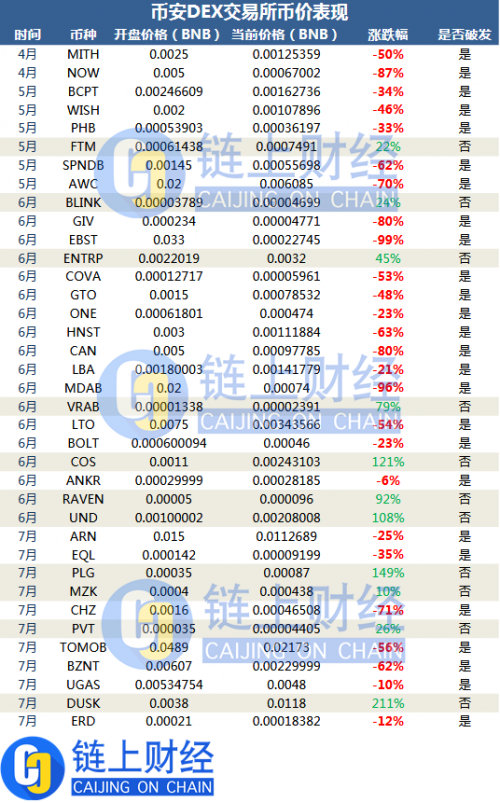 币安DEX上线37个项目 破发率逾70%