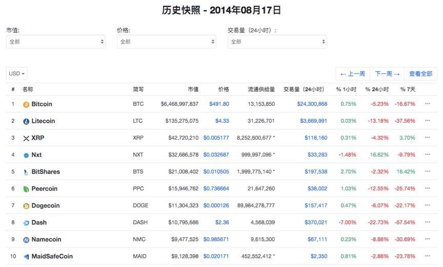 “炮灰”推动区块链车轮