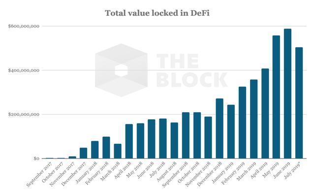 DeFi发展现状分析：规模持续增长，锁定币值超5亿美元