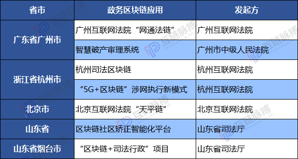 谁在为政府区块链应用提供技术？国企、技术民企和互联网巨头“三足鼎立”