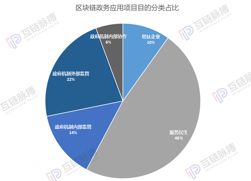 谁在为政府区块链应用提供技术？国企、技术民企和互联网巨头“三足鼎立”