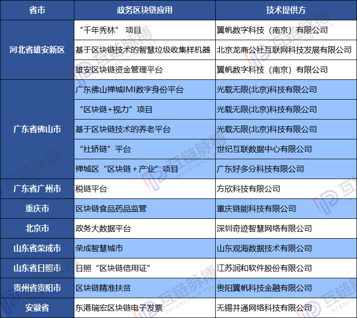 谁在为政府区块链应用提供技术？国企、技术民企和互联网巨头“三足鼎立”