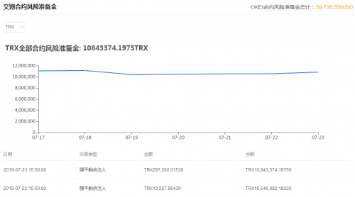 TRX全部合约风险准备金
