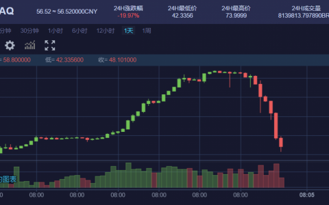 看不懂的贝尔链：回报率曾高达5000%，如今币价腰斩再腰斩