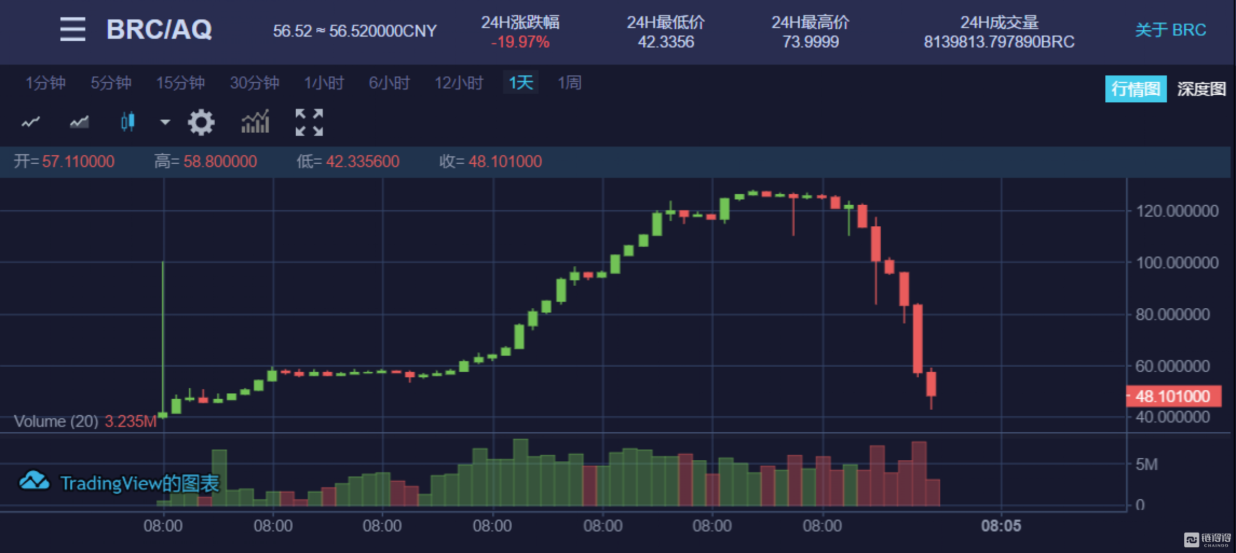 看不懂的贝尔链：回报率曾高达5000%，如今币价腰斩再腰斩