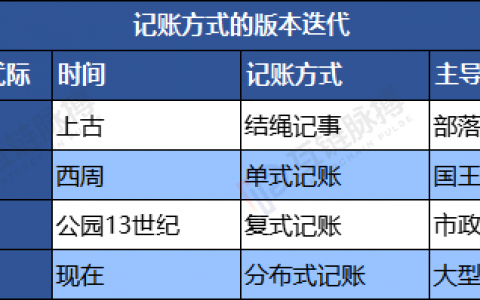 ​Libra消除区块链的鄙视链