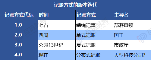 ​Libra消除区块链的鄙视链