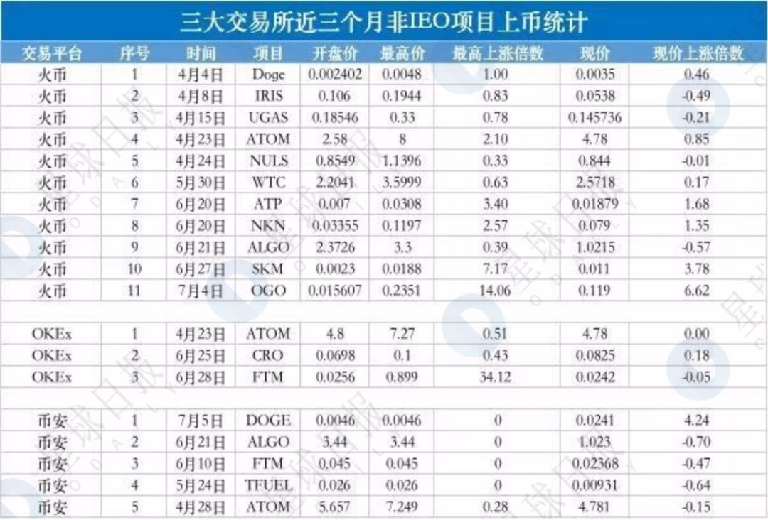 曾经轻松十倍的IEO，现在还有人参与吗？