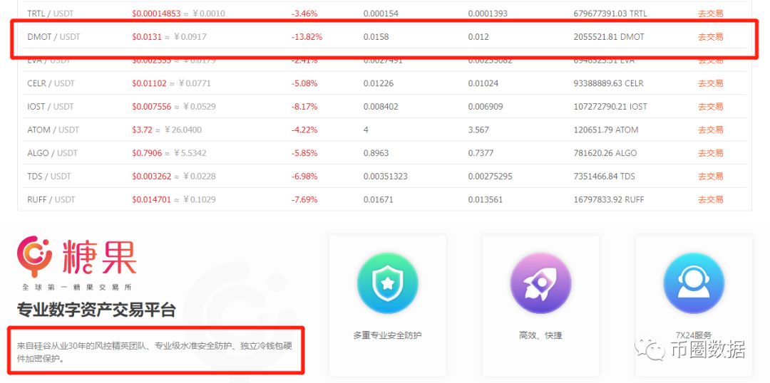 暴跌60倍，糖果交易所平台币DMOT血洗韭菜