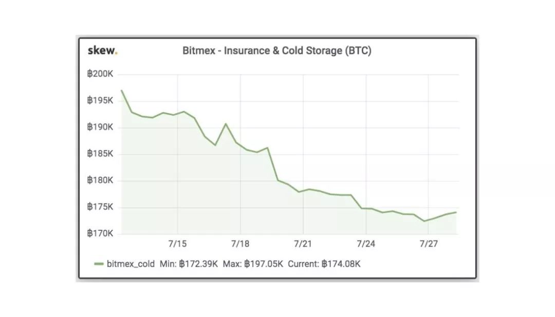 上亿资金出逃、数万BTC被提，杠杆之王“人间蒸发”