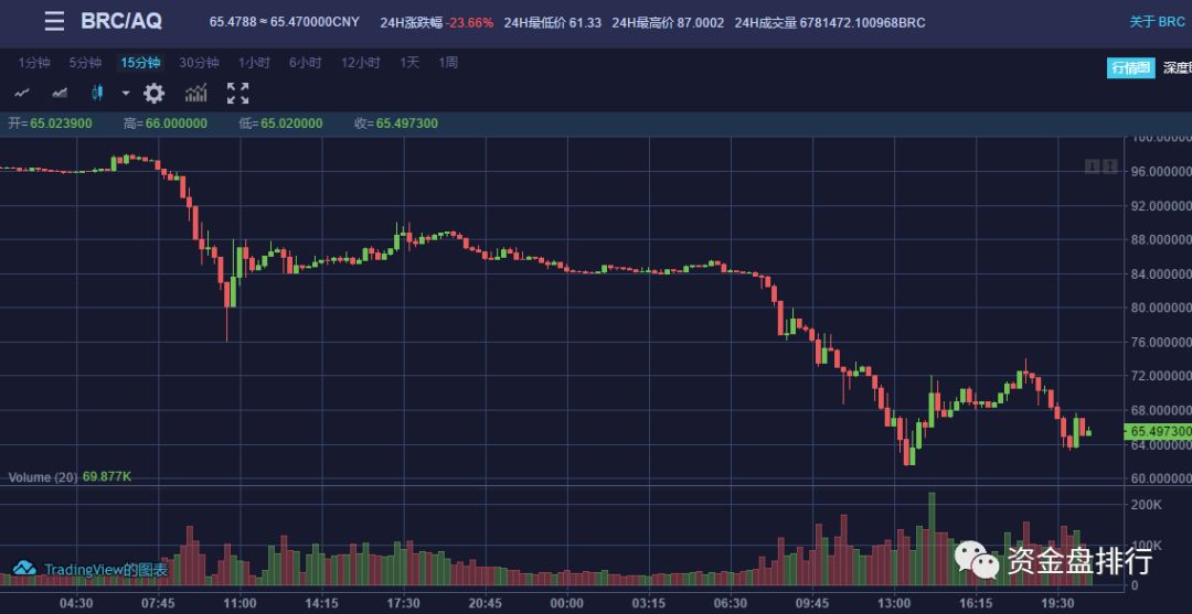 【曝光】“贝尔链”断崖式下跌，是不是要崩盘了！！！