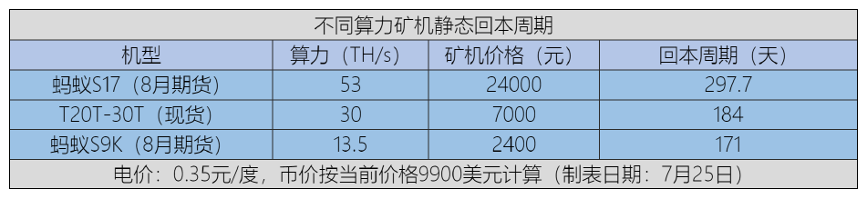 大量资本涌入比特币挖矿领域，算力大涨，回本周期在延长