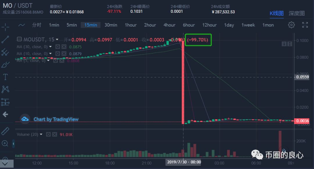 想知道5000块钱是怎么变成14块的吗？