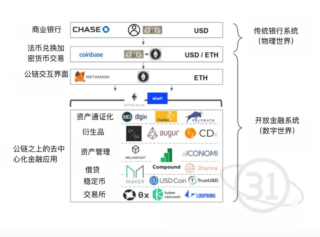 DApp是个伪需求？DeFi才是以太坊活下去的真正用例
