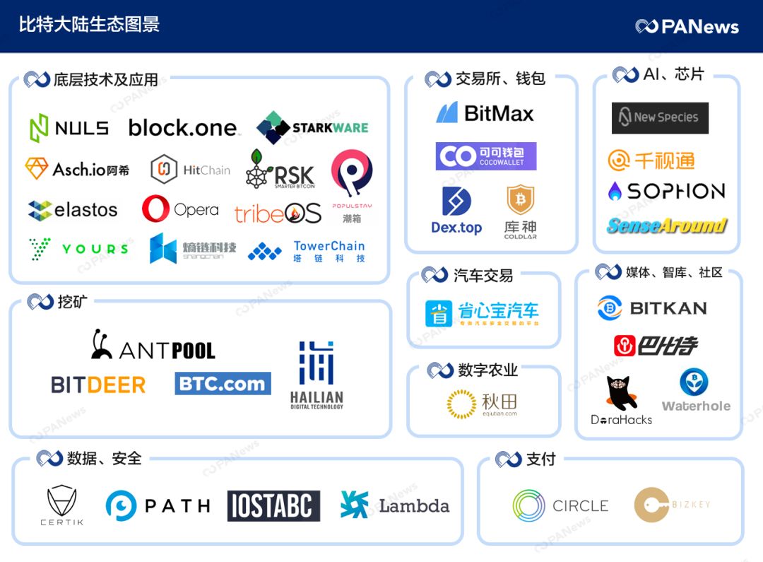 Matrixport上线，谁与争锋？比特大陆系已织起巨网