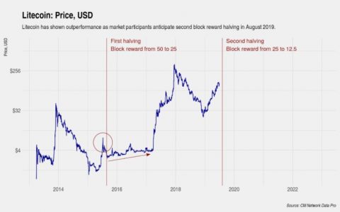 莱特币区块奖励减半进入倒计时！一些挖矿企业终于可以松口气了
