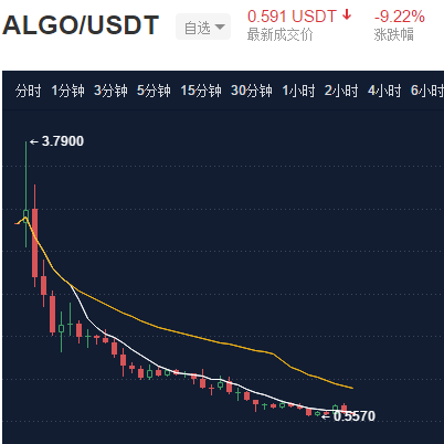 图灵奖抬不起Algorand