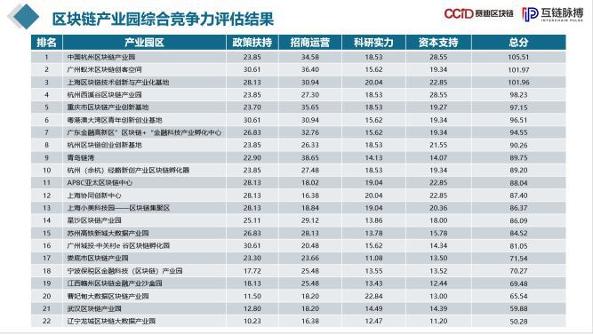 2019年中国区块链产业园发展报告
