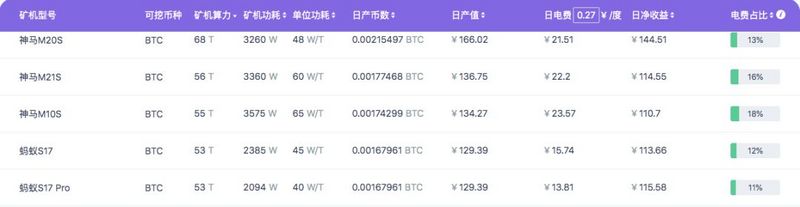 牛市来了，我却被矿机收割了