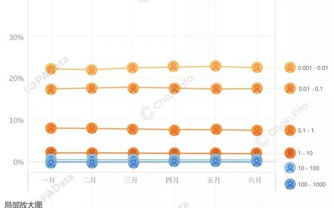 BTC链上数据透视：78%的巨鲸地址无支出 日活地址半年增长40%