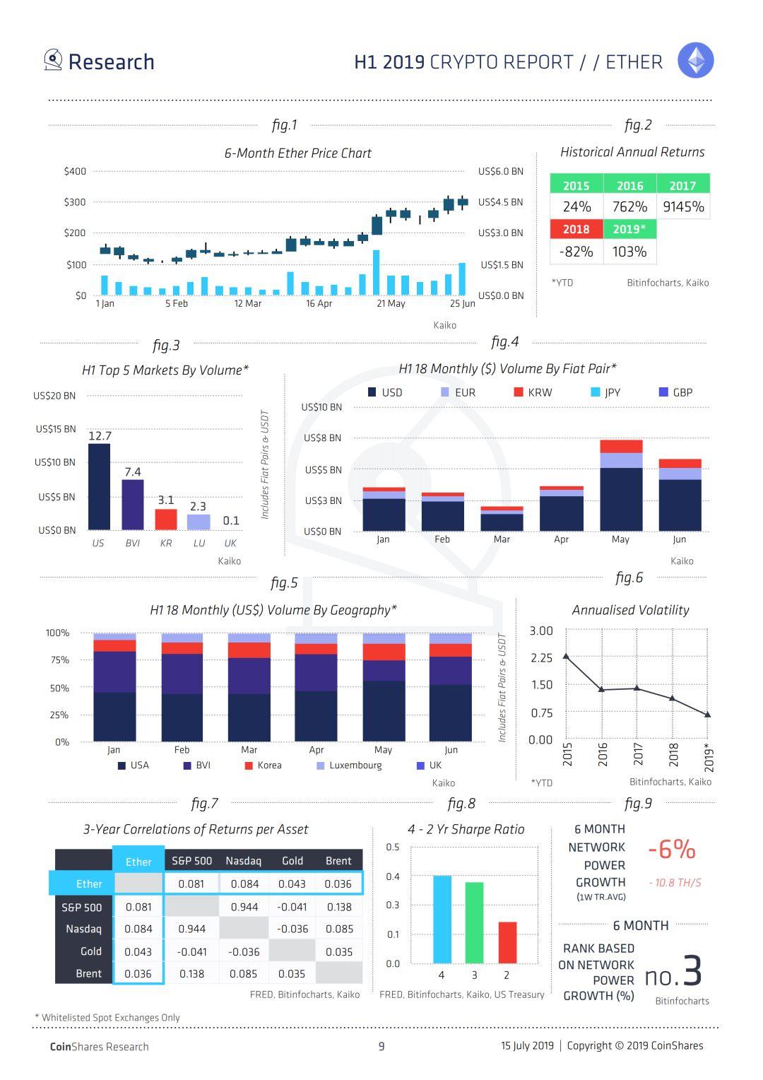 Coinshares 2019上半年加密报告：机构投资者正在推动比特币牛市