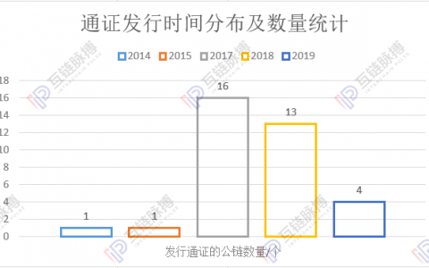 36条中国团队公链基本面调查：今年是最冷一年