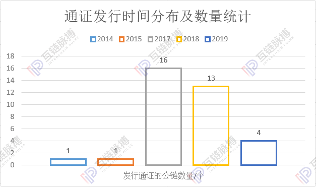 36条中国团队公链基本面调查：今年是最冷一年