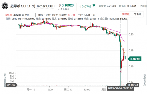 超零币SERO暴跌风波：CEO回应“被列为失信人”系私事，与“割韭菜”无关