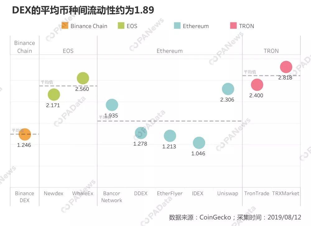 数据详解DEX：可交易资产丰富，但仍属于小众市场