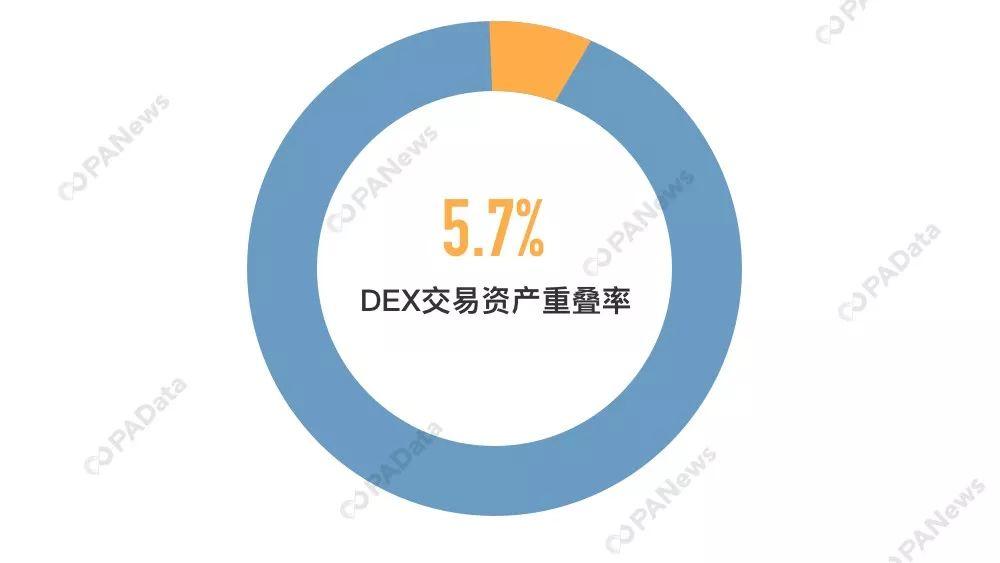 数据详解DEX：可交易资产丰富，但仍属于小众市场