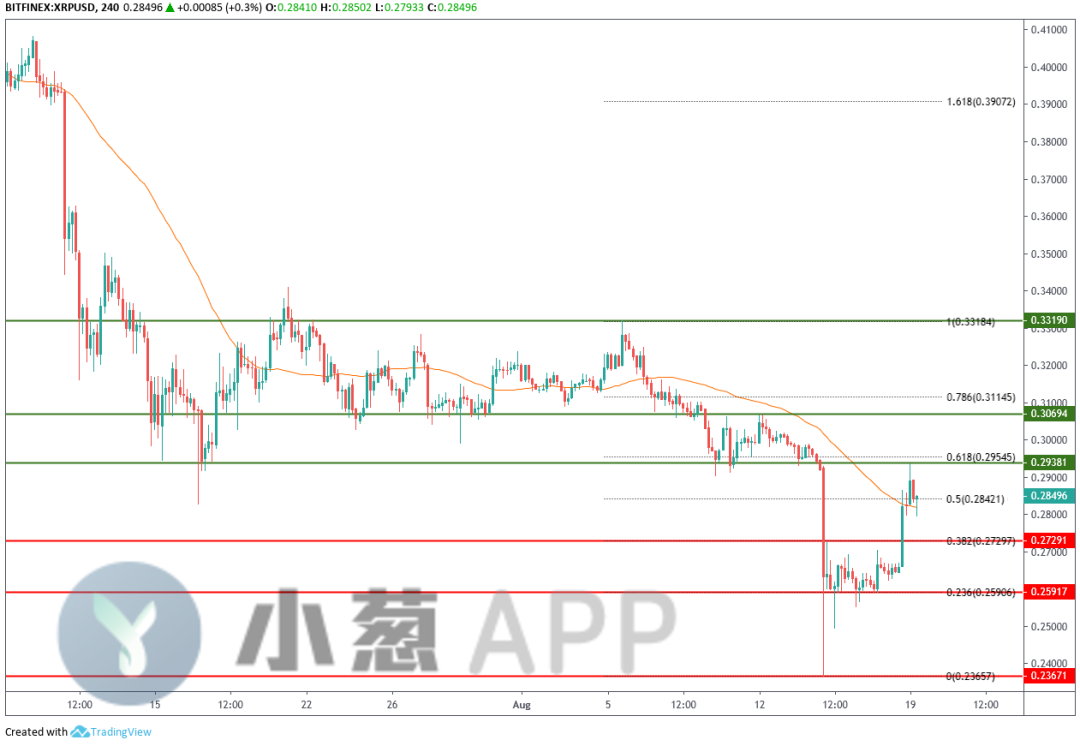 XRP消息面嘈杂 被戴上“主流币炒作王”的帽子