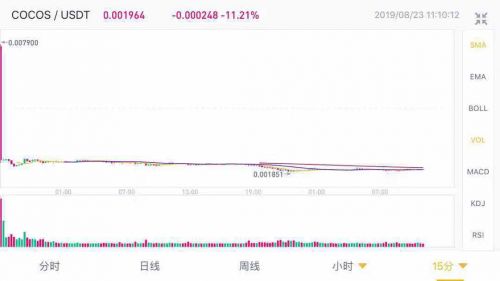 上线即破发 币安新项目COCOS两日内暴跌近80%