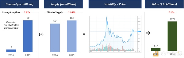 比特币波动性太高了 可我依然继续持有比特币