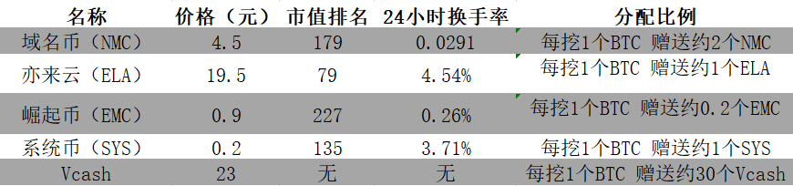 挖比特币送山寨币，联合挖矿下的PoW江湖