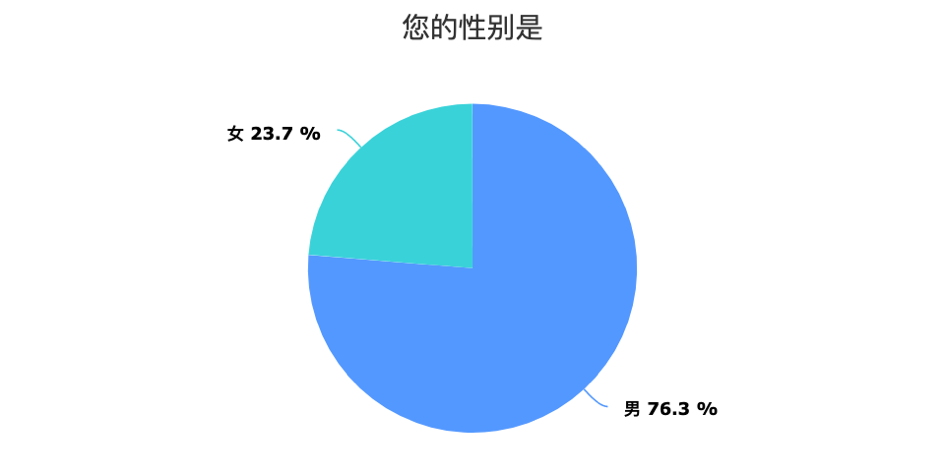中国币友画像：七成小于35岁，以高收入男性为主