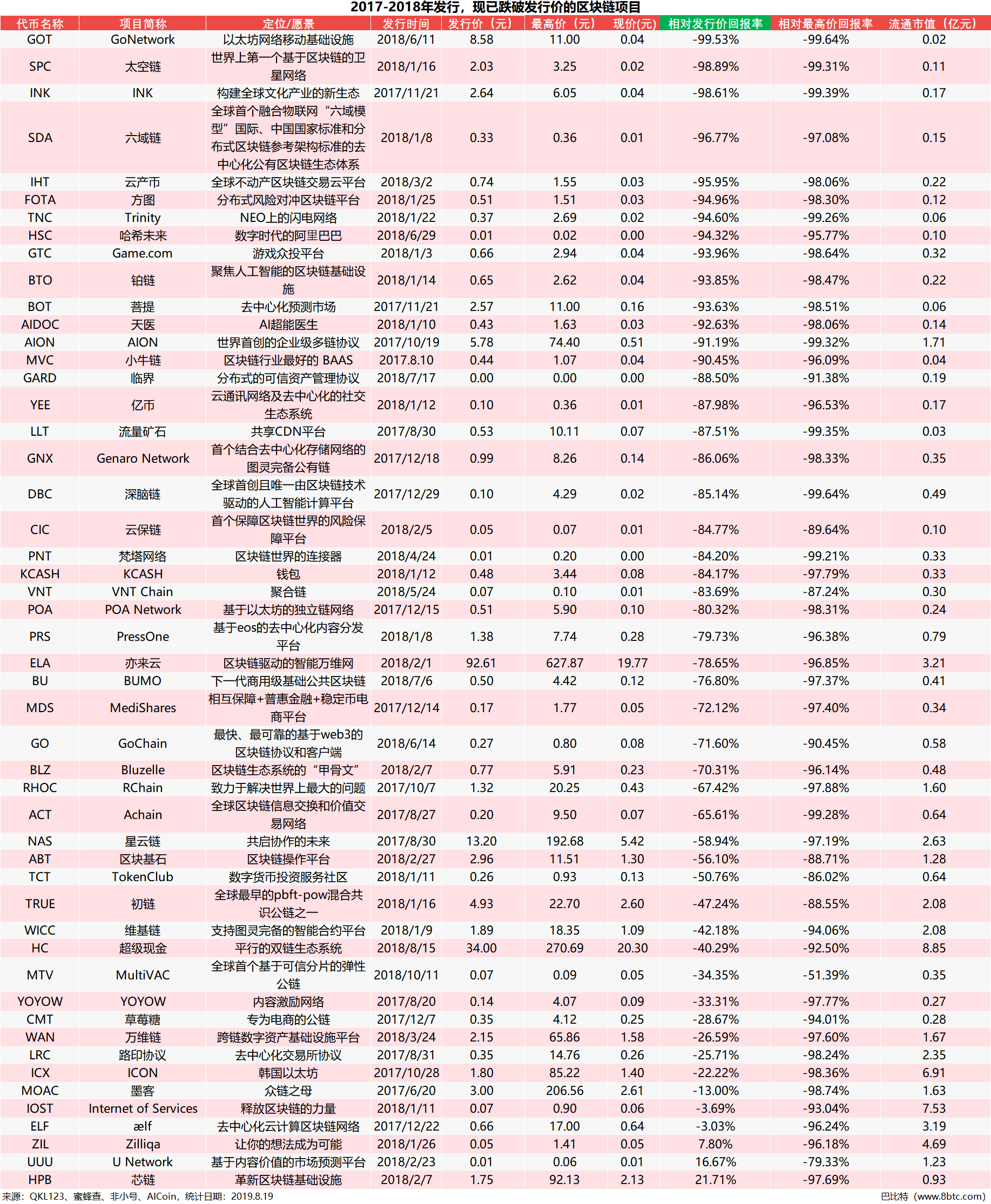 数据：50个明星区块链项目跌破发行价，超10家项目几近归零