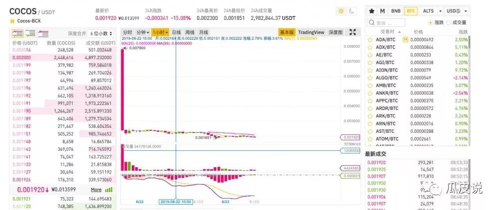 Cocos从宣传到破发，只用了不到数小时！