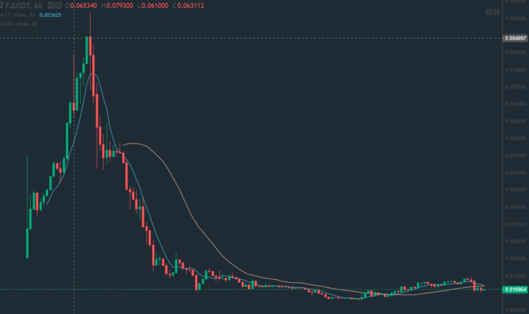 深度 | 多疑、冷血、独断专政...张健终于让Fcoin走到了尽头