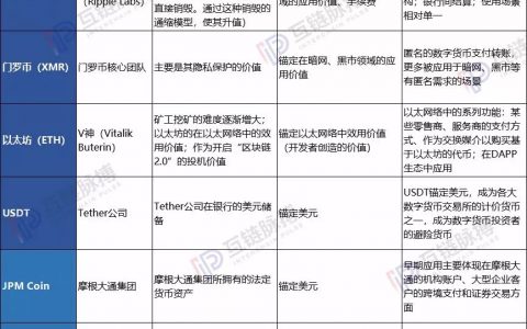 数字货币成为显学:6种币初具价值锚定 机构入局促成走向主流